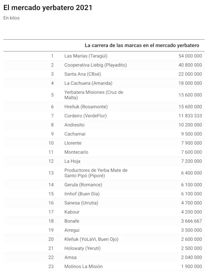 empresas argentinas que mas vendieron yerba mate en el 2021