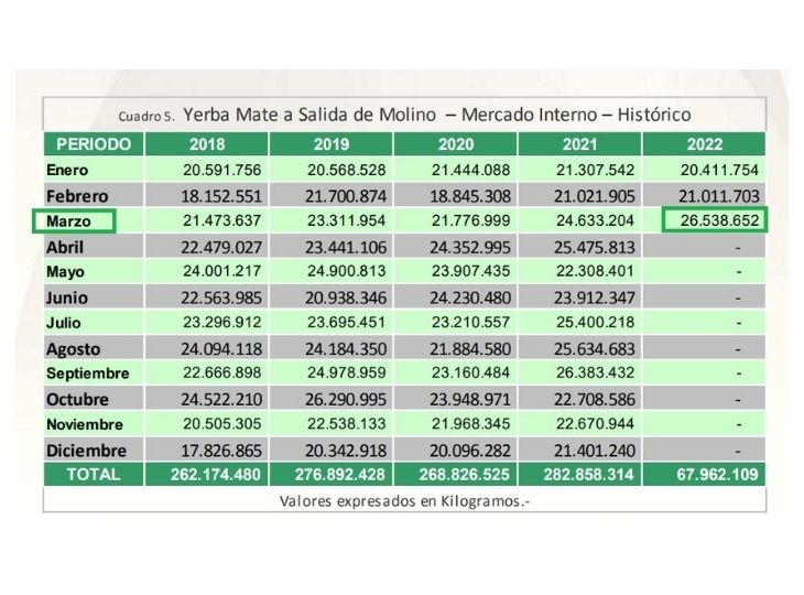 consumo-interno-2018-a-2022-marzo-yerba-mate-argentina