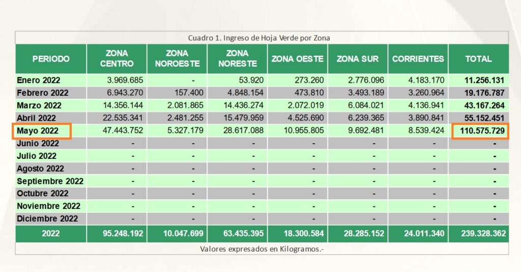 cantidad-kilos-cosechados-yerba-mate-en-argentina-mayo-2022