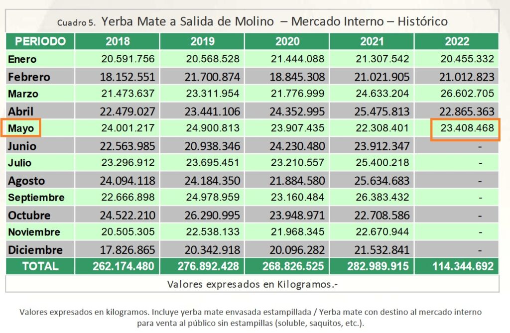 salida-molino-yerba-mate-argentina-mayo-2022-abril-2022-inym