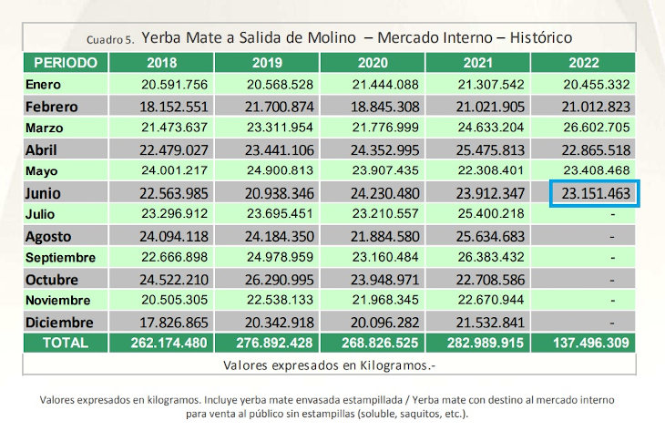 consumo-interno-primer-semestre-2022-yerba-mate-argentina-inym