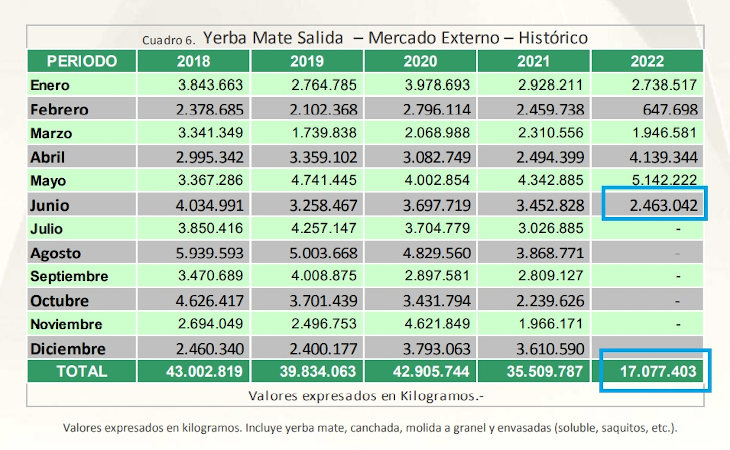 exportaciones-yerba-mate-argentina-enero-a-junio-2022-inym