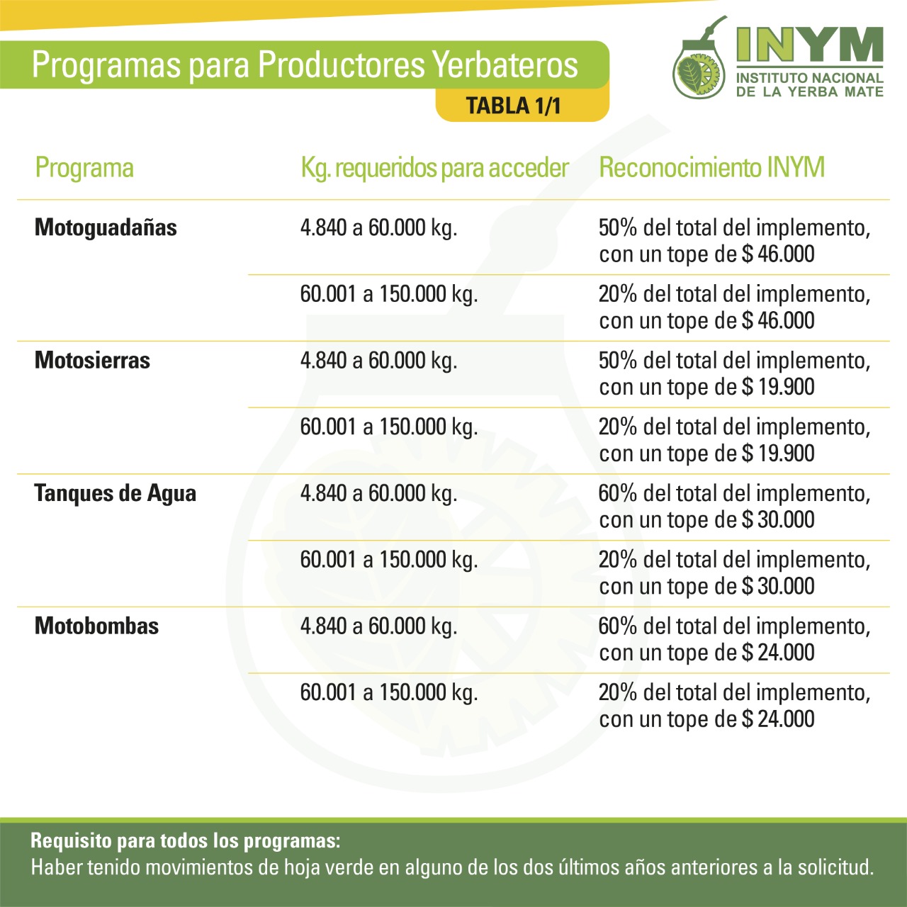 tabla-beneficios-inym-para-productores-yerba-mate-1