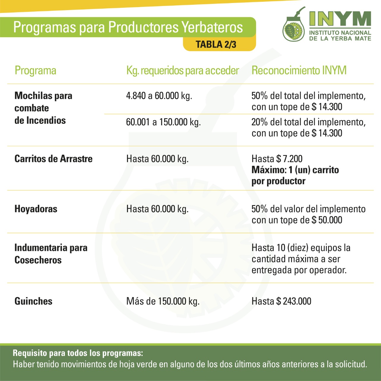 tabla-beneficios-inym-para-productores-yerba-mate-2