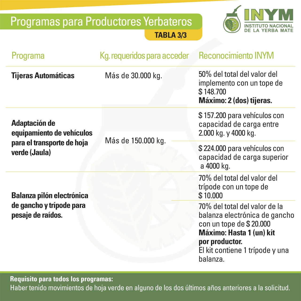 tabla-beneficios-inym-para-productores-yerba-mate-3