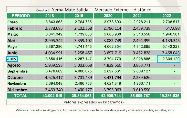 exportaciones-yerba-mate-argentina-julio-2018-2022