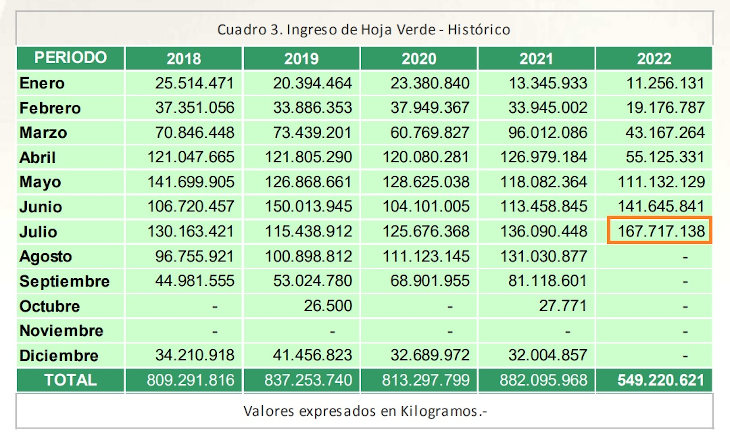 kilos-hoja-verde-yerba-mate-cosechados-julio-2022-inym