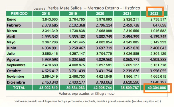 Exportaciones-yerba-mate-argentina-2018-2022