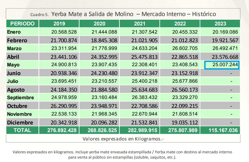 consumo-interno-yerba-mate-mayo-23