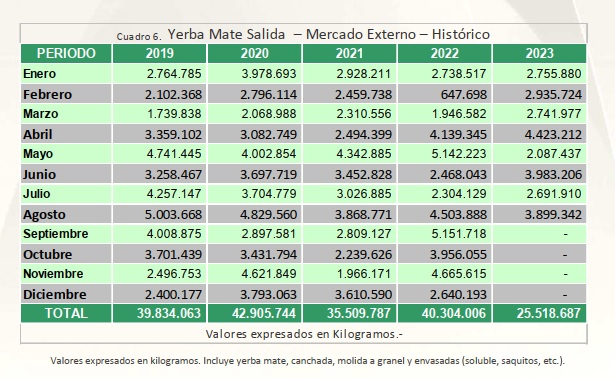 exportaciones-yerba-mate-argentina-agosto-2023