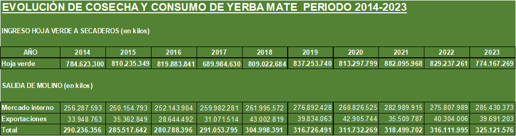 Evolución-consumo-exportaciones-cosecha-yerba-mate-argentina-2014-2023