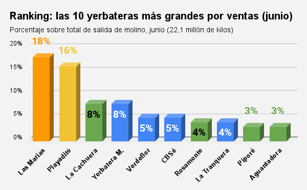 diez-marcas-yerba-mas-vendidad-2024-argentina