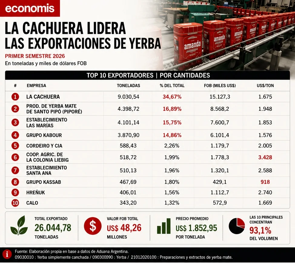 yerba-mate-mas-exportada-2026